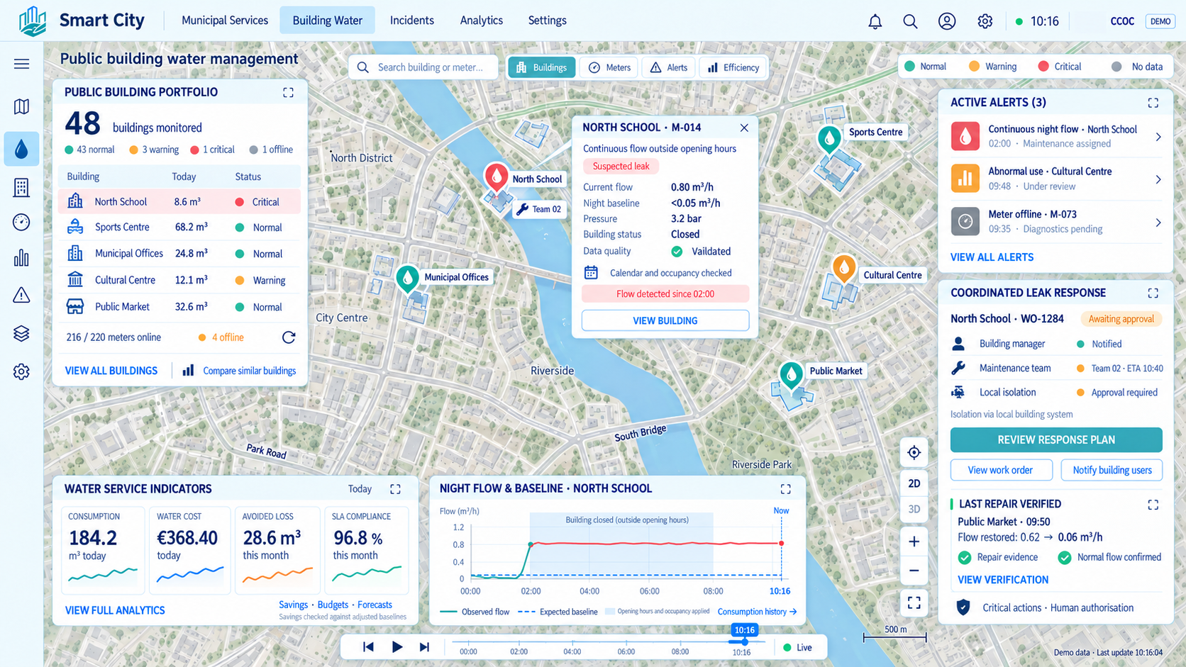 Water consumption in public buildings